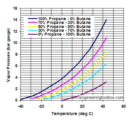 Name:  propane-butane-mix-vapor-pressure-diagram-pa.jpg
Views: 1133
Size:  90.2 KB