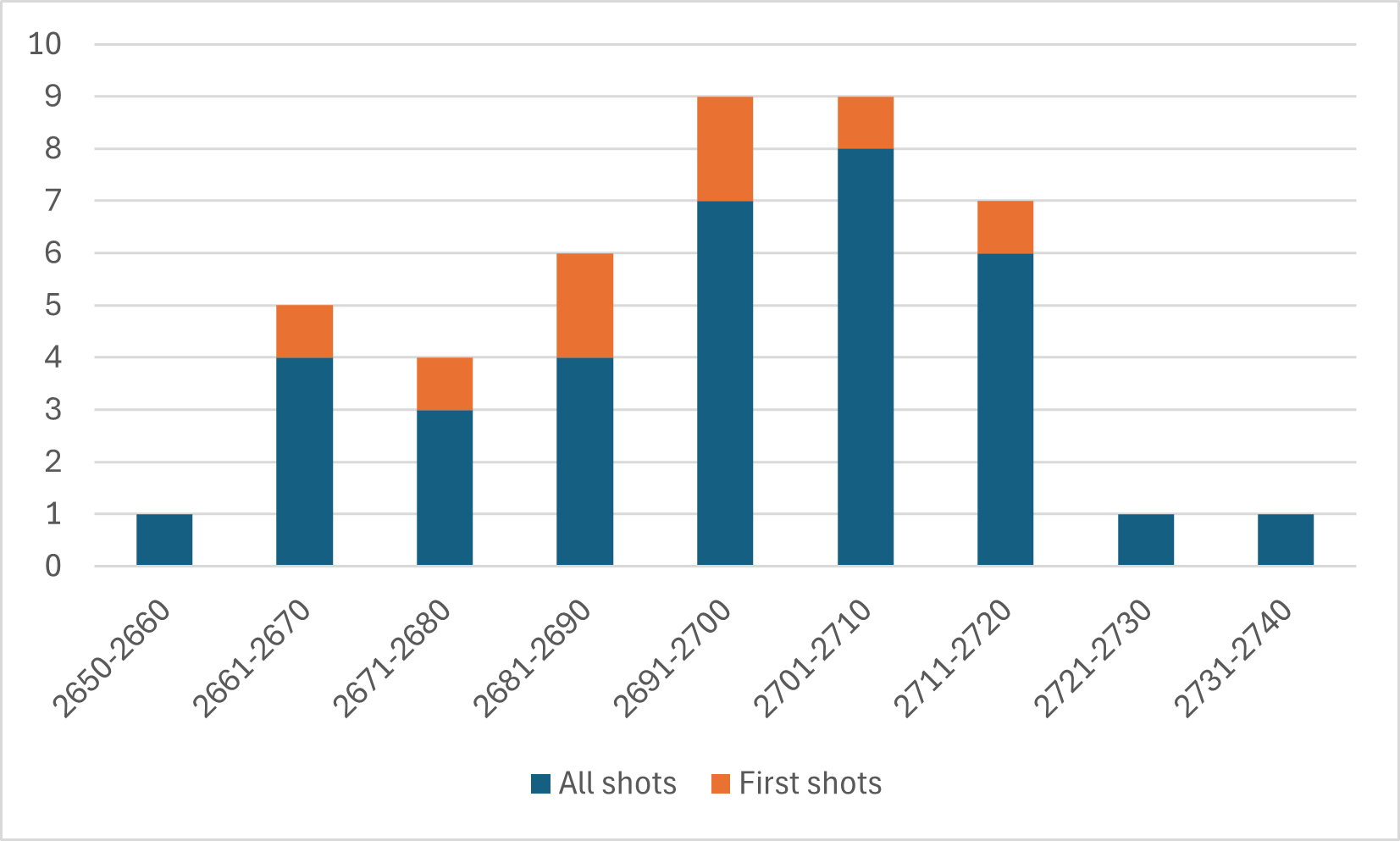 Name:  shot distribution.png
Views: 145
Size:  30.1 KB